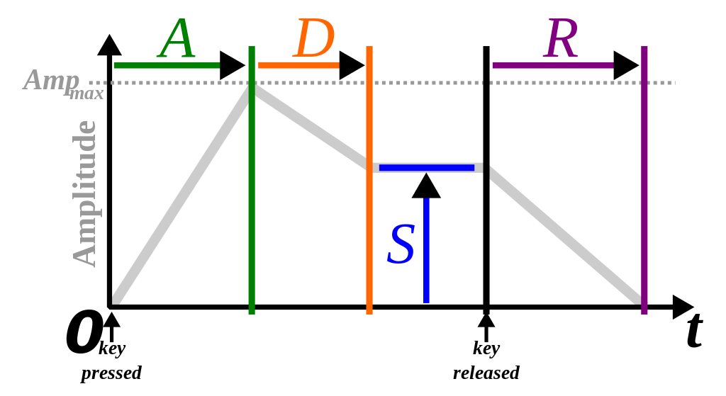 Subtraktive Klangsynthese ADSR Grafik: Wikipedia